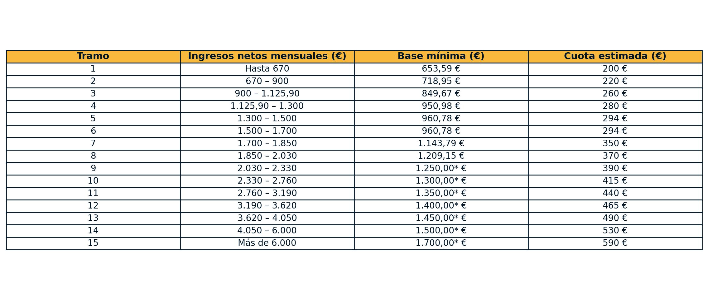 Tabla con los 15 tramos de cotización de autónomos en 2025 según ingresos mensuales netos. Incluye base mínima de cotización y cuota mensual estimada por tramo, con datos orientativos entre 200 € y 590 €.