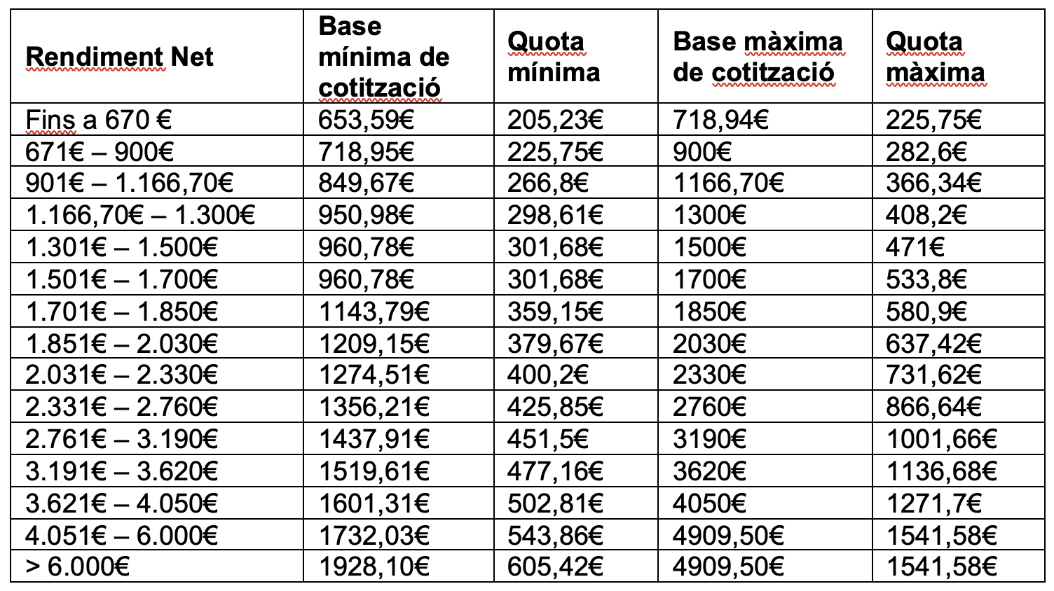Campanya de regularització de les quotes dels Autònoms