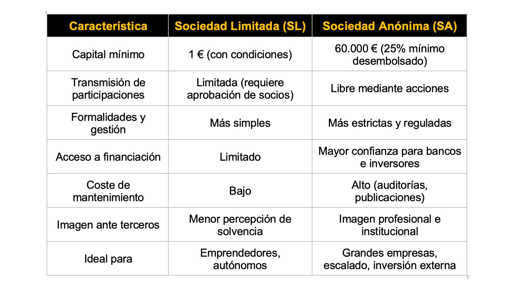 Tabla comparativa entre sociedad anónima y sociedad limitada con diferencias en capital, financiación, fiscalidad y estructura legal.